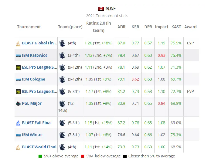 CSGO2021年度TOP20职业选手 第14名NAF