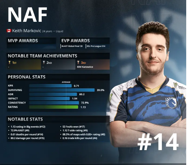 CSGO2021年度TOP20职业选手 第14名NAF
