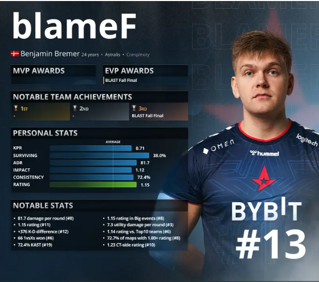 CSGO2021年度TOP20职业选手 第13名blameF