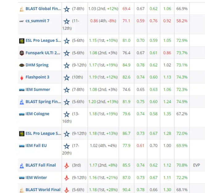 CSGO2021年度TOP20职业选手 第13名blameF
