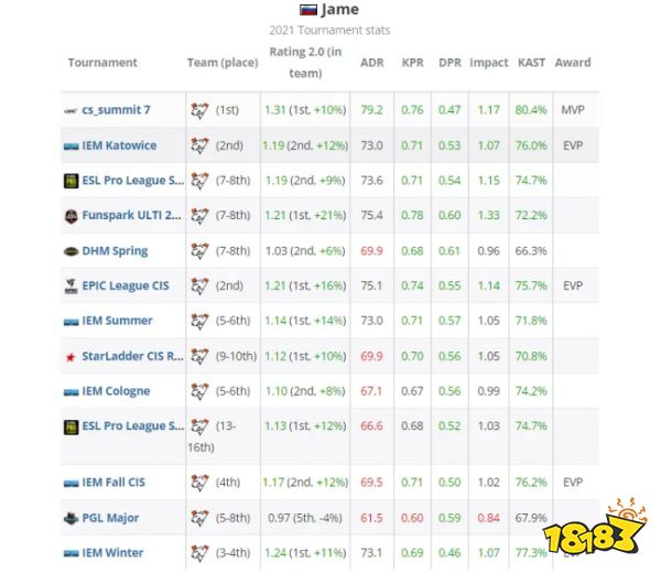 CSGO2021年度TOP20职业选手 第10名Jame