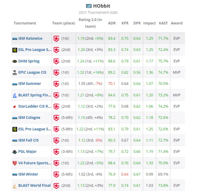 CSGO2021年度TOP20职业选手 第7名Hobbit