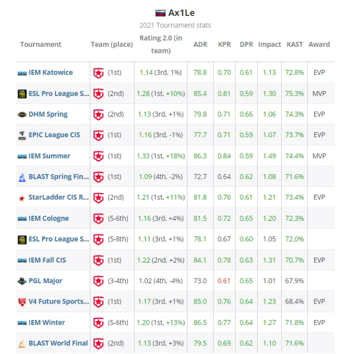 CSGO2021年度TOP20職業(yè)選手 第7名Ax1Le