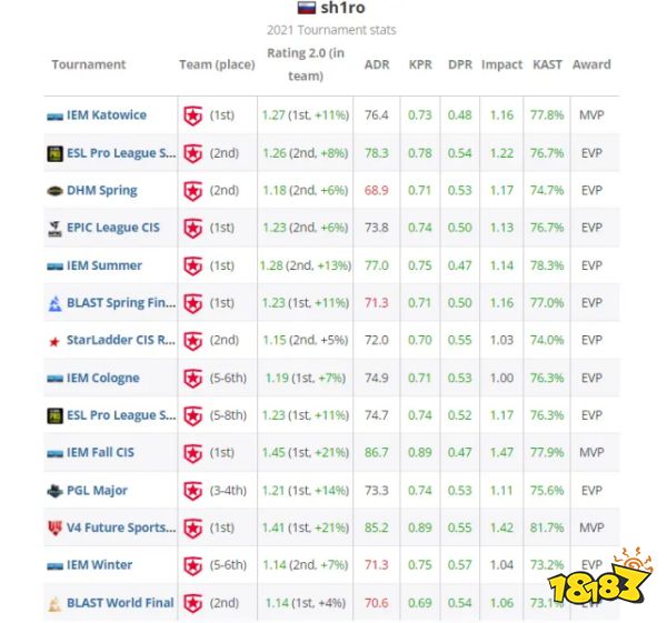 CSGO2021年度TOP20職業選手 第4名sh1ro