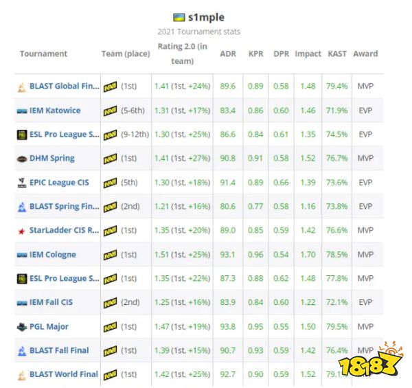 CSGO2021年度TOP20職業(yè)選手 第1名s1mple