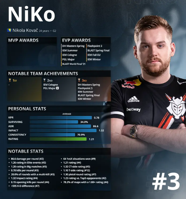 CSGO2021年度TOP20职业选手排行 CSGO2021年度TOP20名单一览