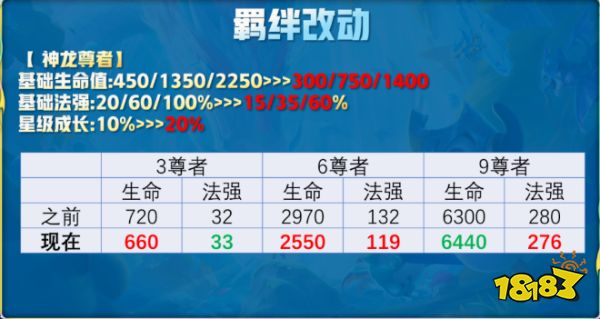云頂之弈12.12b熱補(bǔ)丁更新