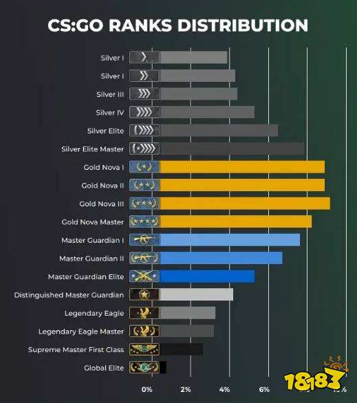 csgo官匹怎么升段位 官匹段位升级机制