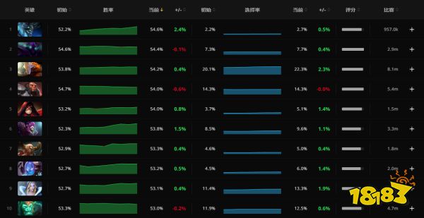 Dota2勝率排行榜 2022五六月上分/避雷英雄選擇