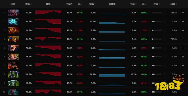 Dota2勝率排行榜 2022五六月上分/避雷英雄選擇