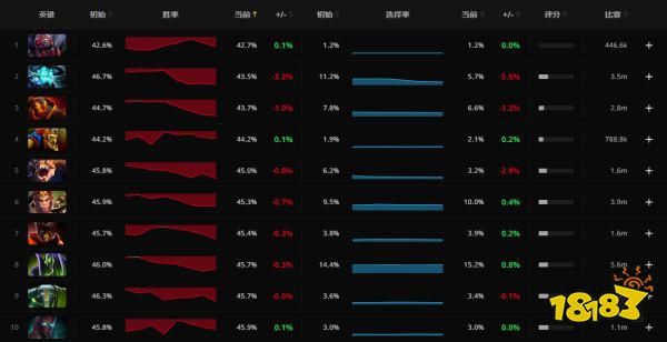 Dota2胜率排行榜 2022五六月上分/避雷英雄选择