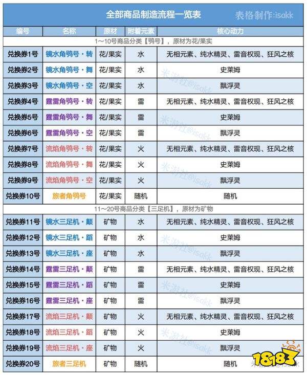 原神炉心机造商品兑换一览表 炉心机造商品兑换配方大全