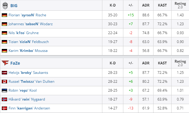 CSGO袋鼠杯邀请赛冠军诞生 BIG成功夺冠袋鼠杯邀请赛