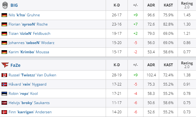 CSGO袋鼠杯邀请赛冠军诞生 BIG成功夺冠袋鼠杯邀请赛