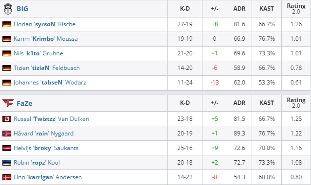 CSGO袋鼠杯邀请赛冠军诞生 BIG成功夺冠袋鼠杯邀请赛
