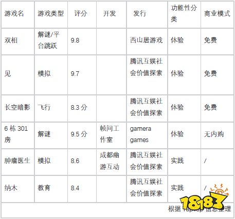 从腾讯的《见》到Gamera的《6栋301房》，他们为何执着于功能性游戏？