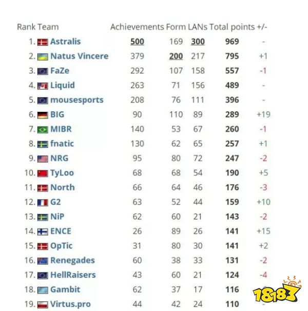 CSGOtyloo天禄巅峰时期排名是多少 天禄最高世界排名一览
