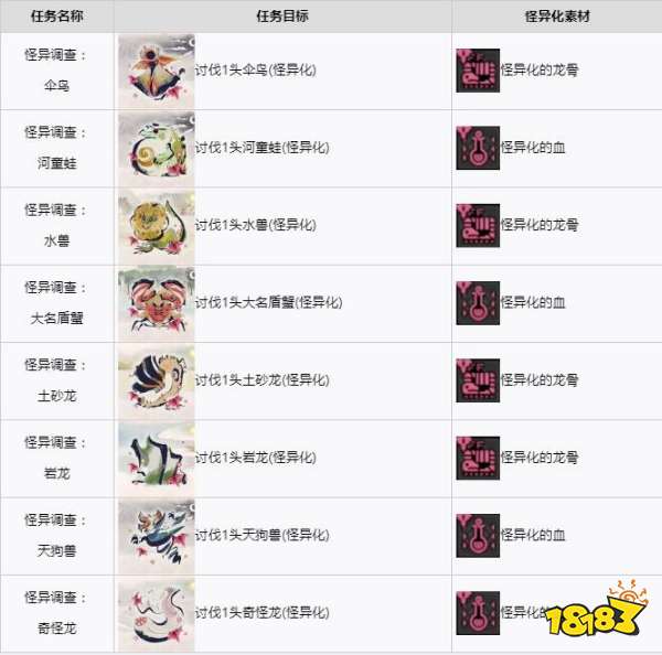 怪物猎人崛起曙光怪异化素材 曙光DLC怪异化素材获取任务