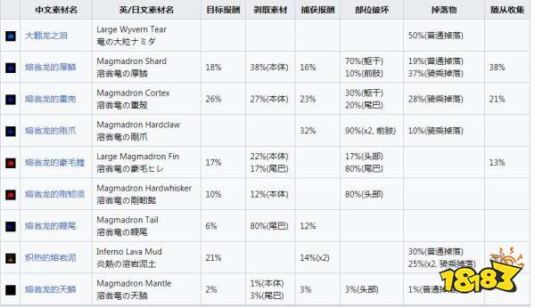 怪物獵人崛起曙光熔翁龍怎么打 曙光DLC熔翁龍打法解析