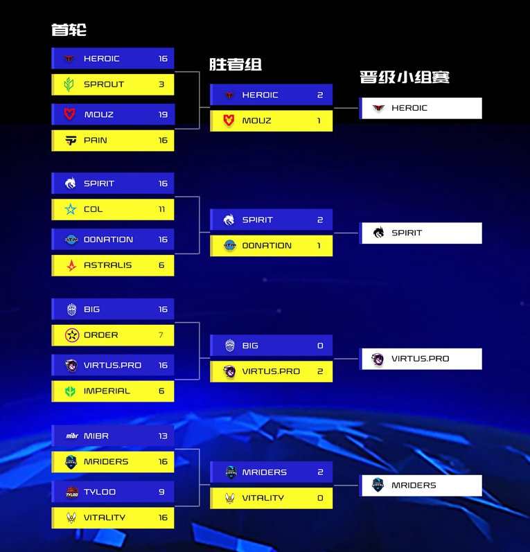 CSGOiem科隆2022首日战报总结 IEM科隆2022第二日赛程预告