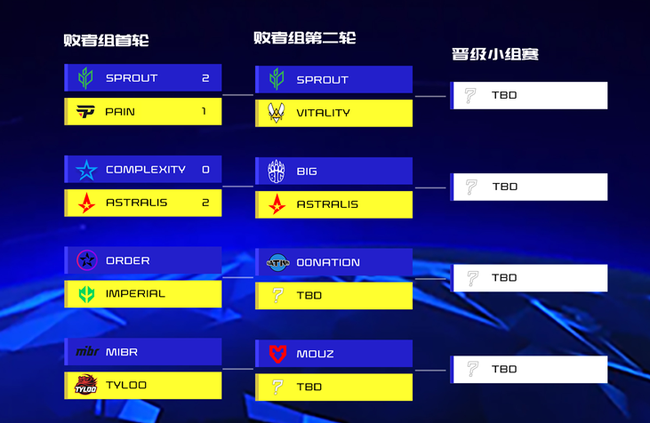 CSGOiem科隆2022首日战报总结 IEM科隆2022第二日赛程预告