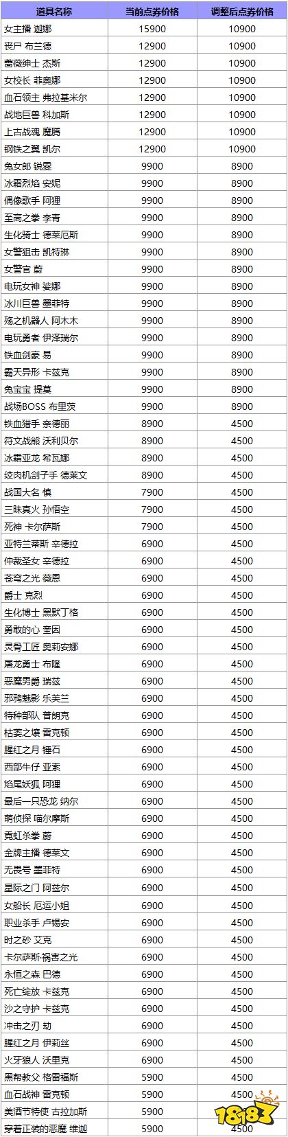 英雄联盟国服皮肤涨价了吗 2022国服商店商品价格调整公告