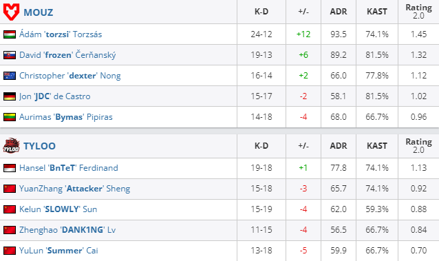 CSGOIEM科隆2022战报 TYLOO不敌MOUZ告别舞台