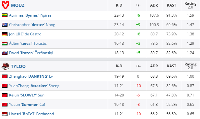 CSGOIEM科隆2022战报 TYLOO不敌MOUZ告别舞台