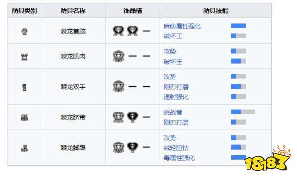 怪物猎人崛起曙光棘龙套装 曙光DLC棘龙套装收集介绍