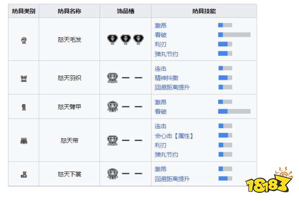 怪物猎人崛起曙光怒天防具 曙光DLC怒天套装收集