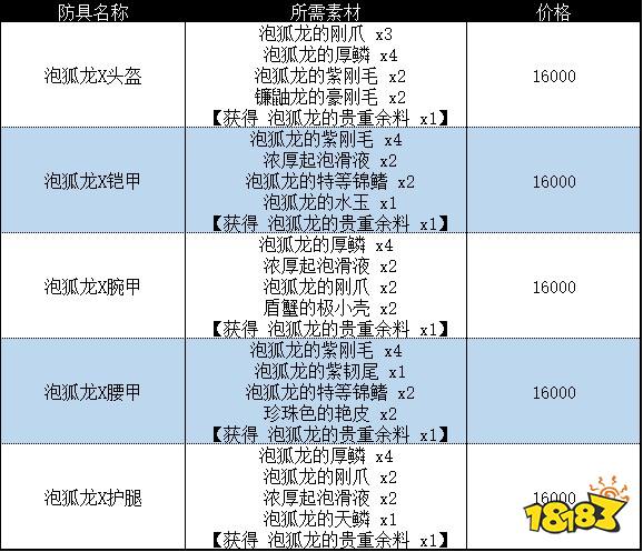 怪物猎人崛起曙光泡狐龙套装 曙光DLC泡狐龙套装收集