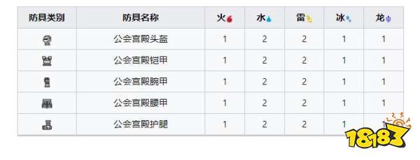 怪物獵人崛起曙光公會宮殿套裝 曙光DLC公會宮殿套裝收集
