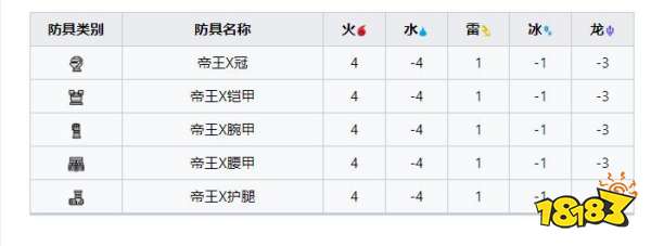 怪物獵人崛起曙光帝王套裝 曙光DLC帝王套裝收集