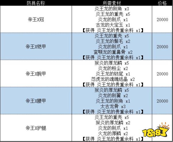 怪物獵人崛起曙光帝王套裝 曙光DLC帝王套裝收集