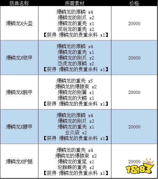 怪物獵人崛起曙光爆鱗龍套裝 曙光DLC爆鱗龍套裝收集