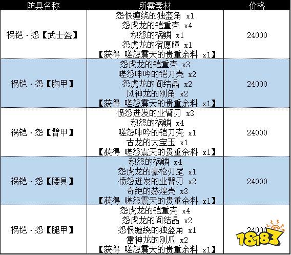 怪物獵人崛起曙光震天怨虎龍套裝 曙光DLC震天怨虎龍套裝收集