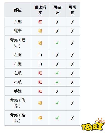 怪物獵人崛起曙光將軍鐮蟹弱點肉質(zhì) 曙光DLC將軍鐮蟹掉落介紹