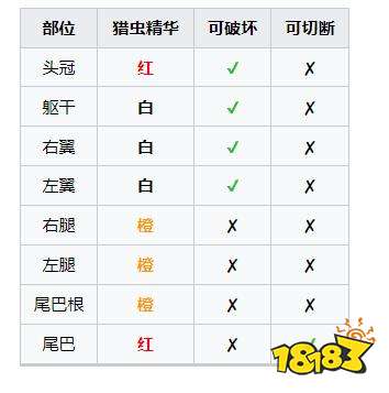 怪物獵人崛起曙光電龍弱點肉質 曙光DLC電龍掉落介紹