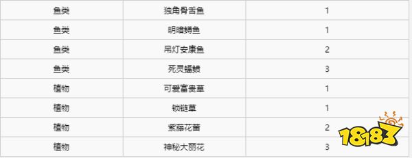 异度之刃2全材料获得攻略 全地图全材料获得位置大全