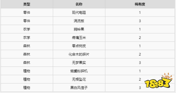異度之刃2全材料獲得攻略 全地圖全材料獲得位置大全