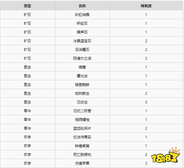 异度之刃2全材料获得攻略 全地图全材料获得位置大全