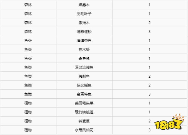 异度之刃2全材料获得攻略 全地图全材料获得位置大全