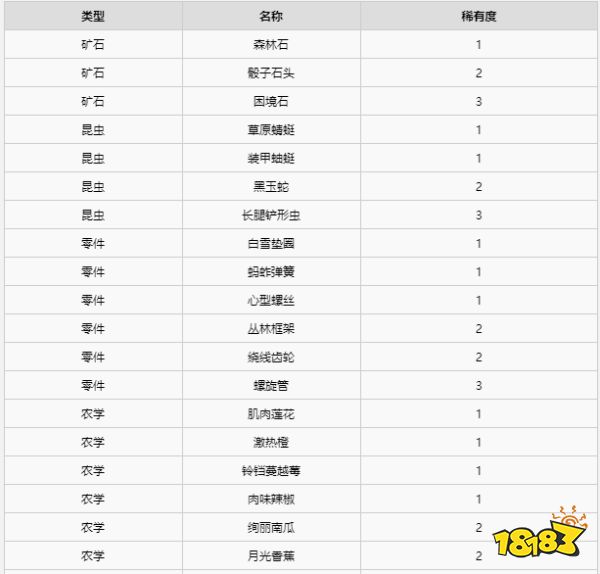 异度之刃2全材料获得攻略 全地图全材料获得位置大全