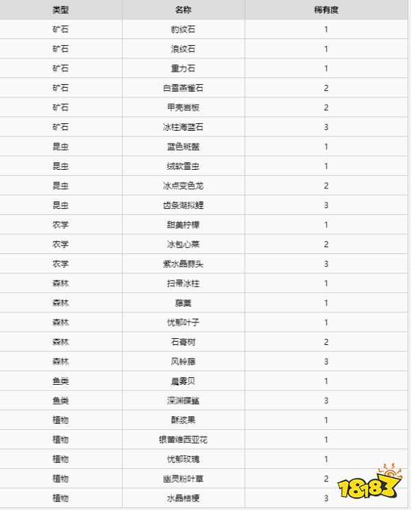 异度之刃2全材料获得攻略 全地图全材料获得位置大全