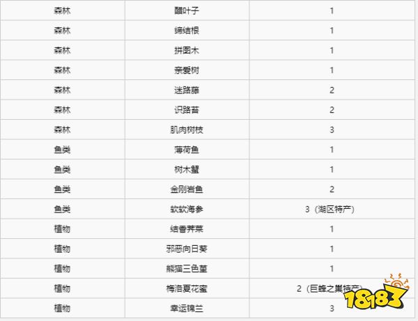 异度之刃2全材料获得攻略 全地图全材料获得位置大全