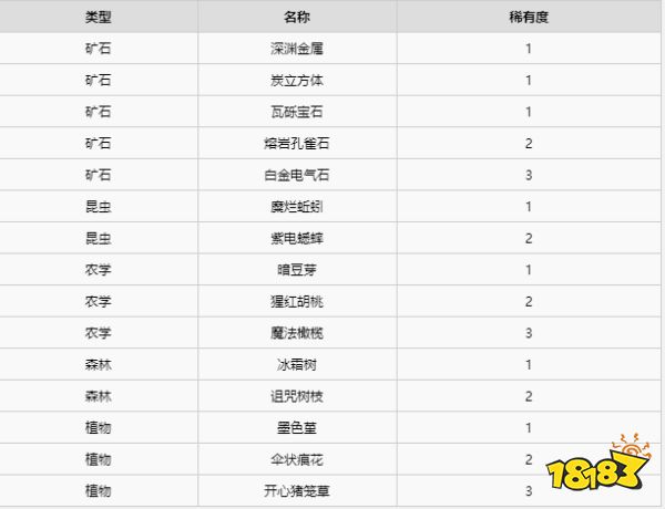 异度之刃2全材料获得攻略 全地图全材料获得位置大全