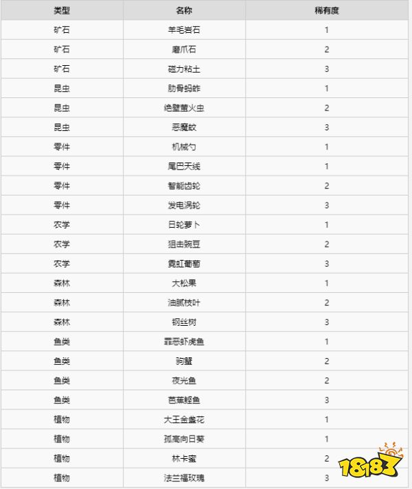 异度之刃2全材料获得攻略 全地图全材料获得位置大全