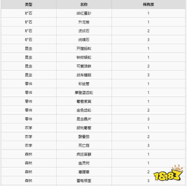 异度之刃2全材料获得攻略 全地图全材料获得位置大全