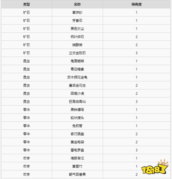 异度之刃2全材料获得攻略 全地图全材料获得位置大全