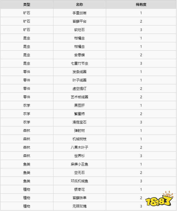 异度之刃2全材料获得攻略 全地图全材料获得位置大全